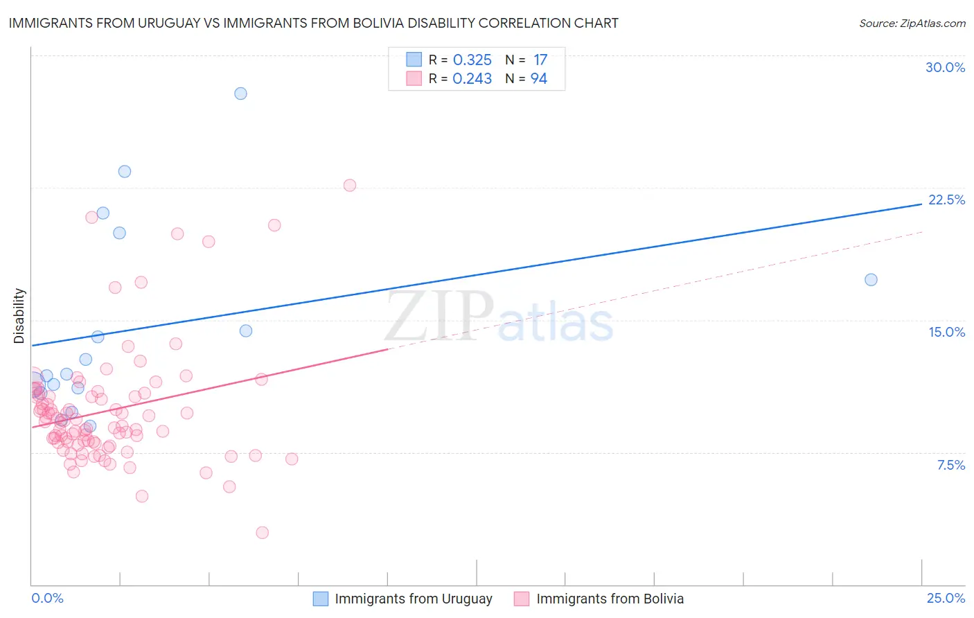 Immigrants from Uruguay vs Immigrants from Bolivia Disability