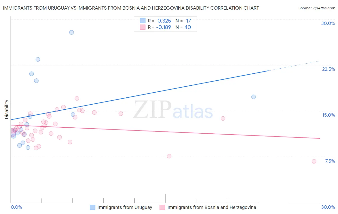 Immigrants from Uruguay vs Immigrants from Bosnia and Herzegovina Disability