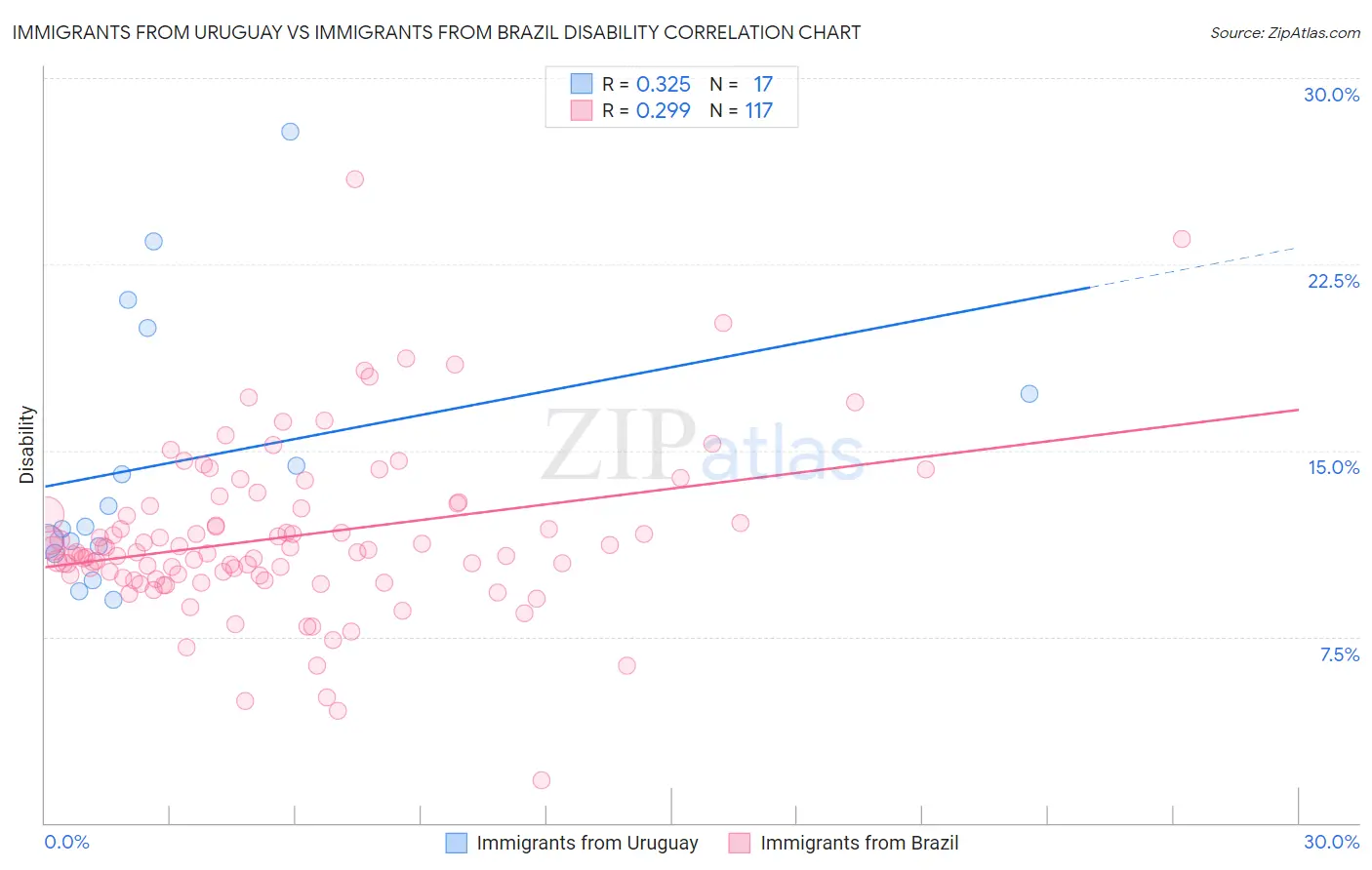Immigrants from Uruguay vs Immigrants from Brazil Disability