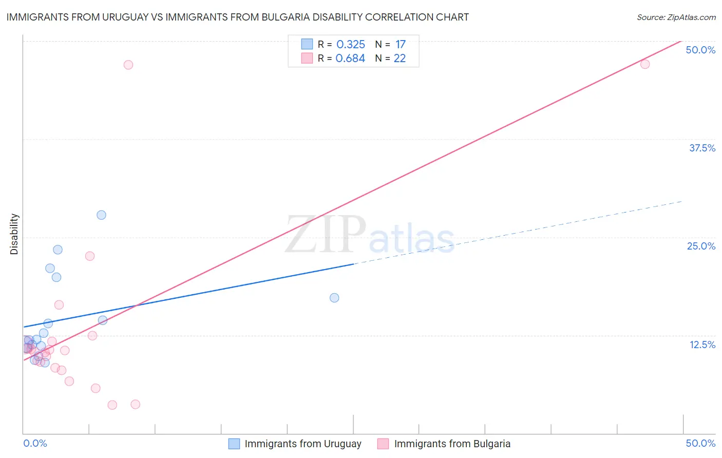 Immigrants from Uruguay vs Immigrants from Bulgaria Disability