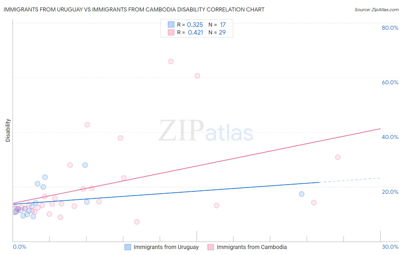 Immigrants from Uruguay vs Immigrants from Cambodia Disability