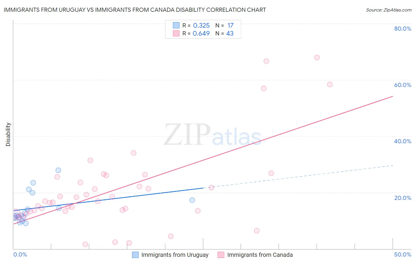 Immigrants from Uruguay vs Immigrants from Canada Disability