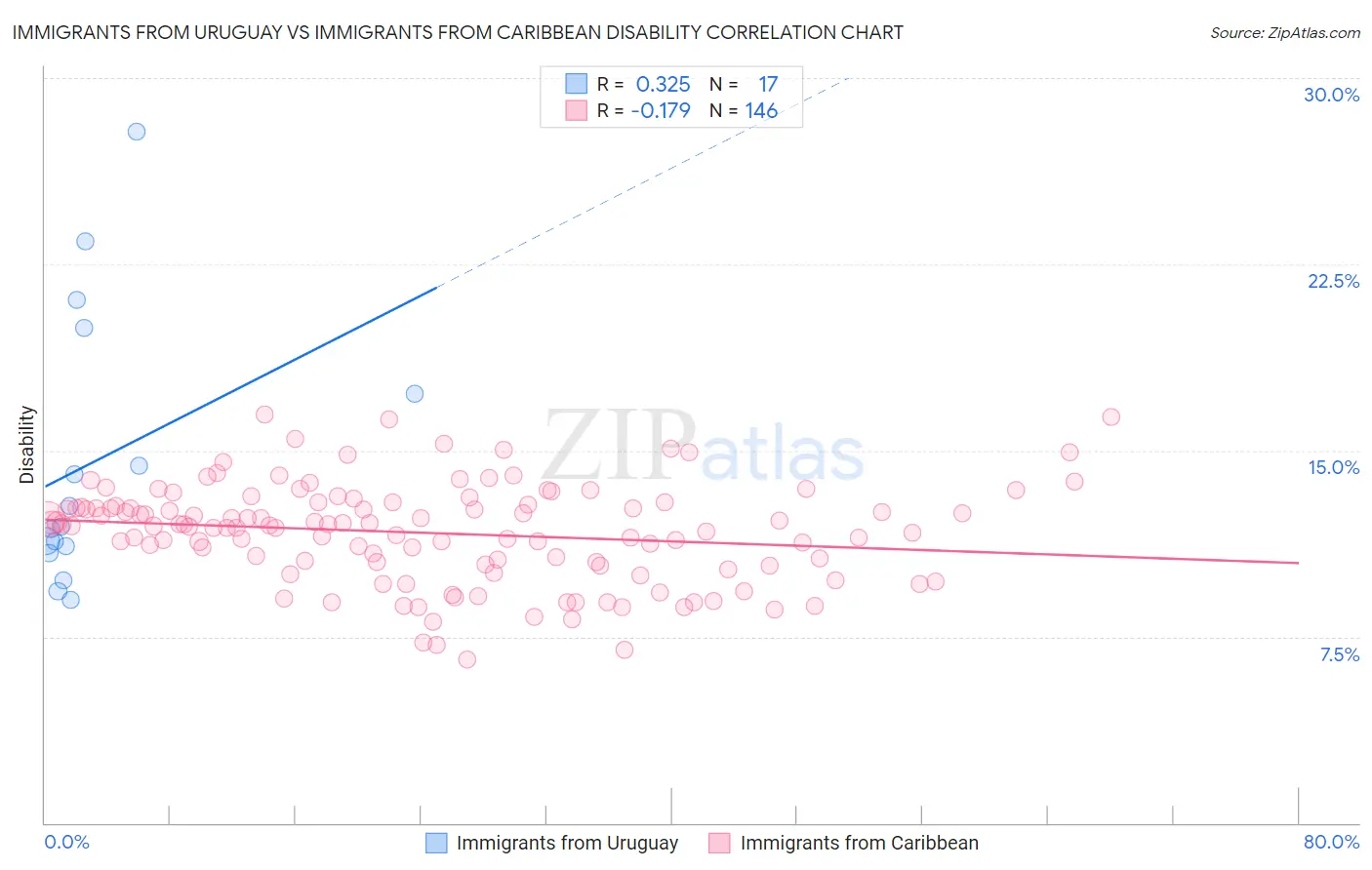 Immigrants from Uruguay vs Immigrants from Caribbean Disability