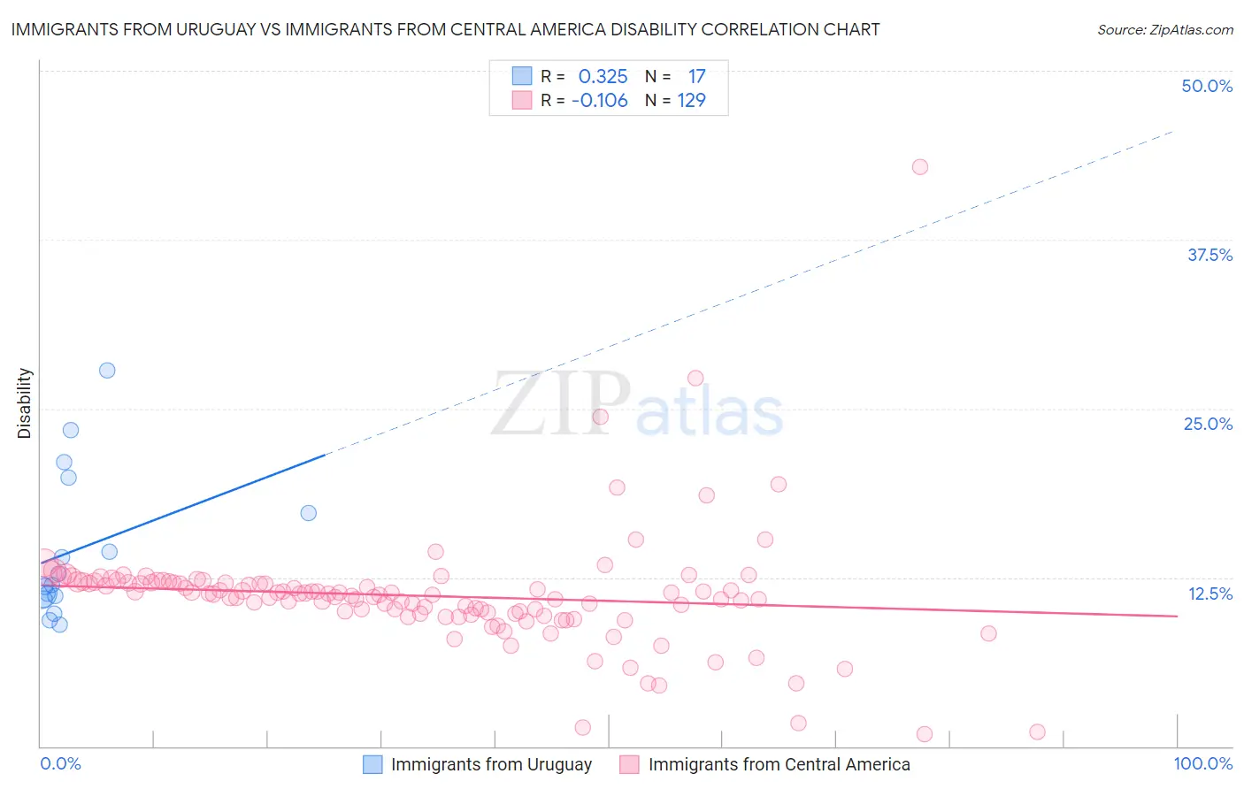 Immigrants from Uruguay vs Immigrants from Central America Disability