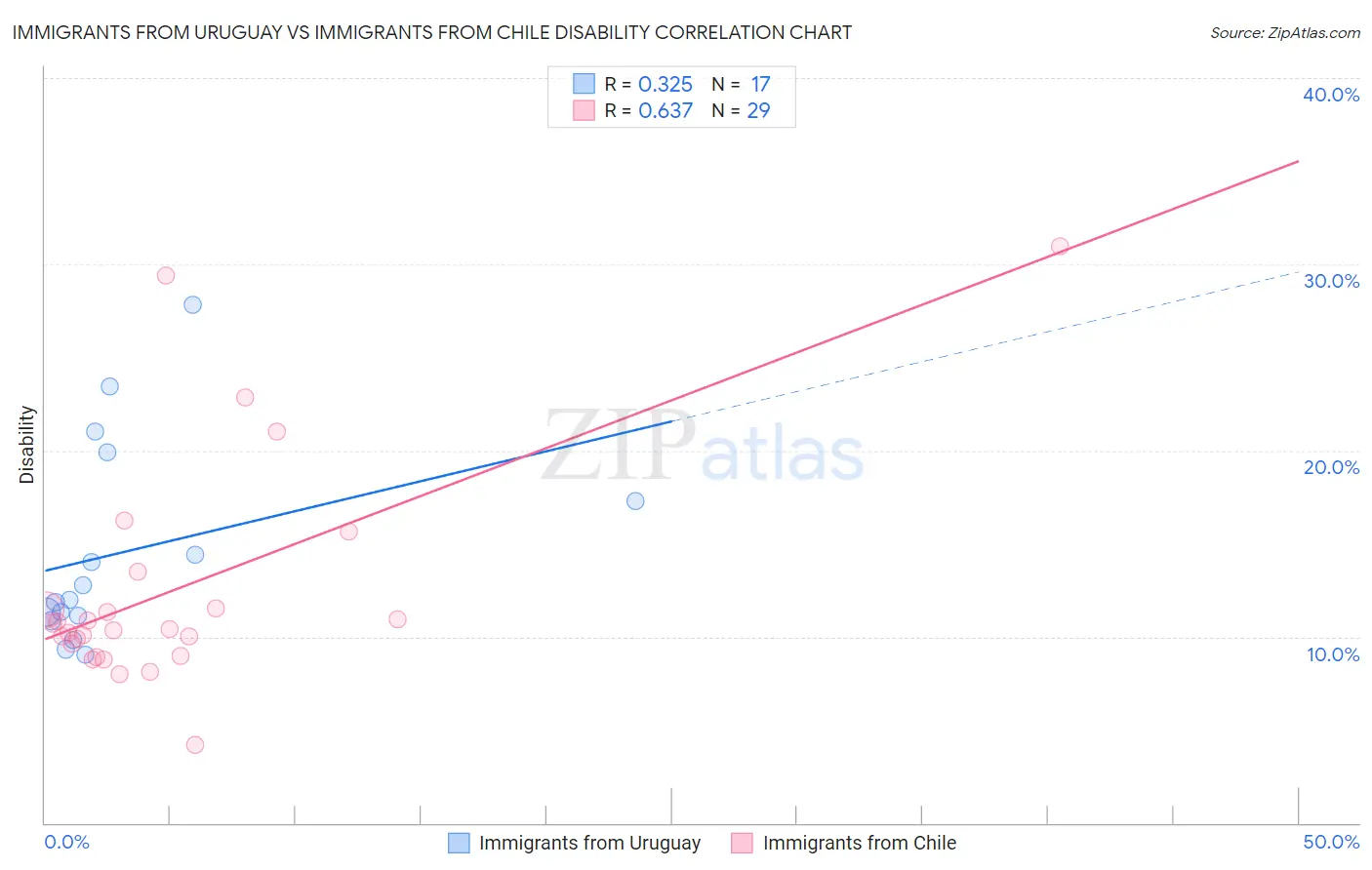 Immigrants from Uruguay vs Immigrants from Chile Disability