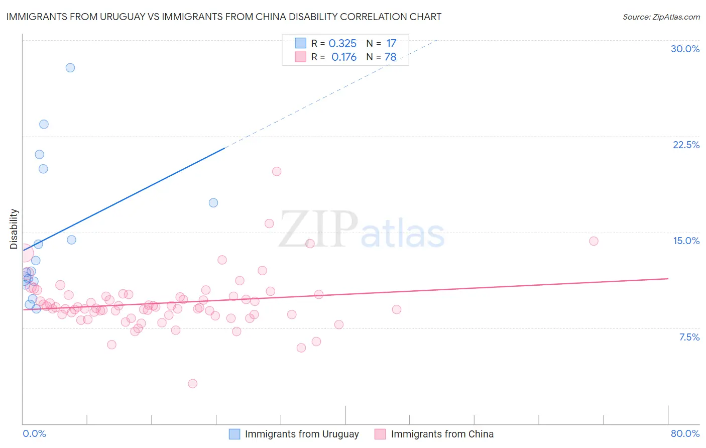 Immigrants from Uruguay vs Immigrants from China Disability