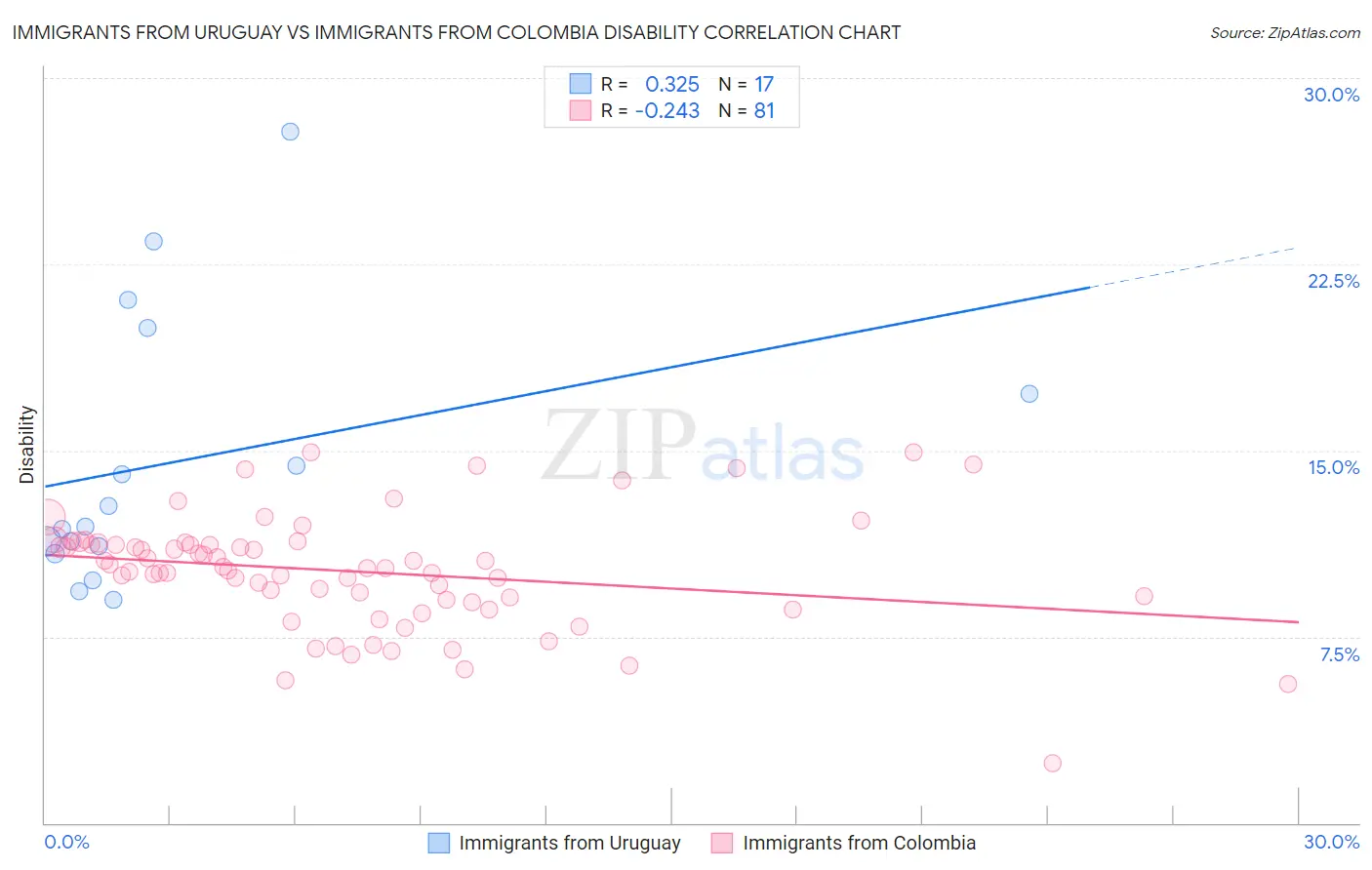 Immigrants from Uruguay vs Immigrants from Colombia Disability