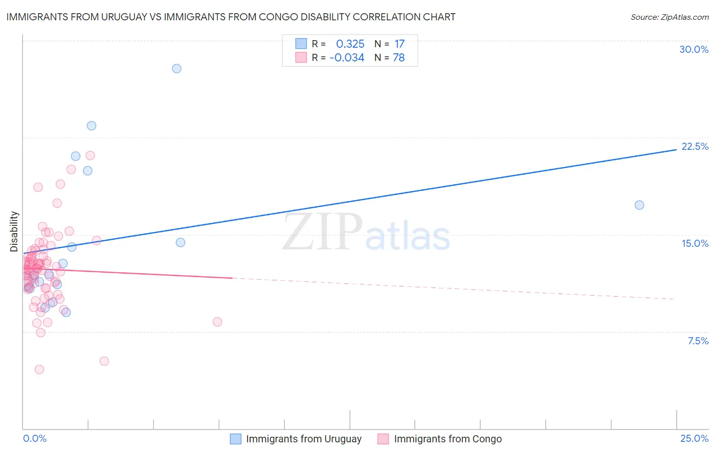 Immigrants from Uruguay vs Immigrants from Congo Disability