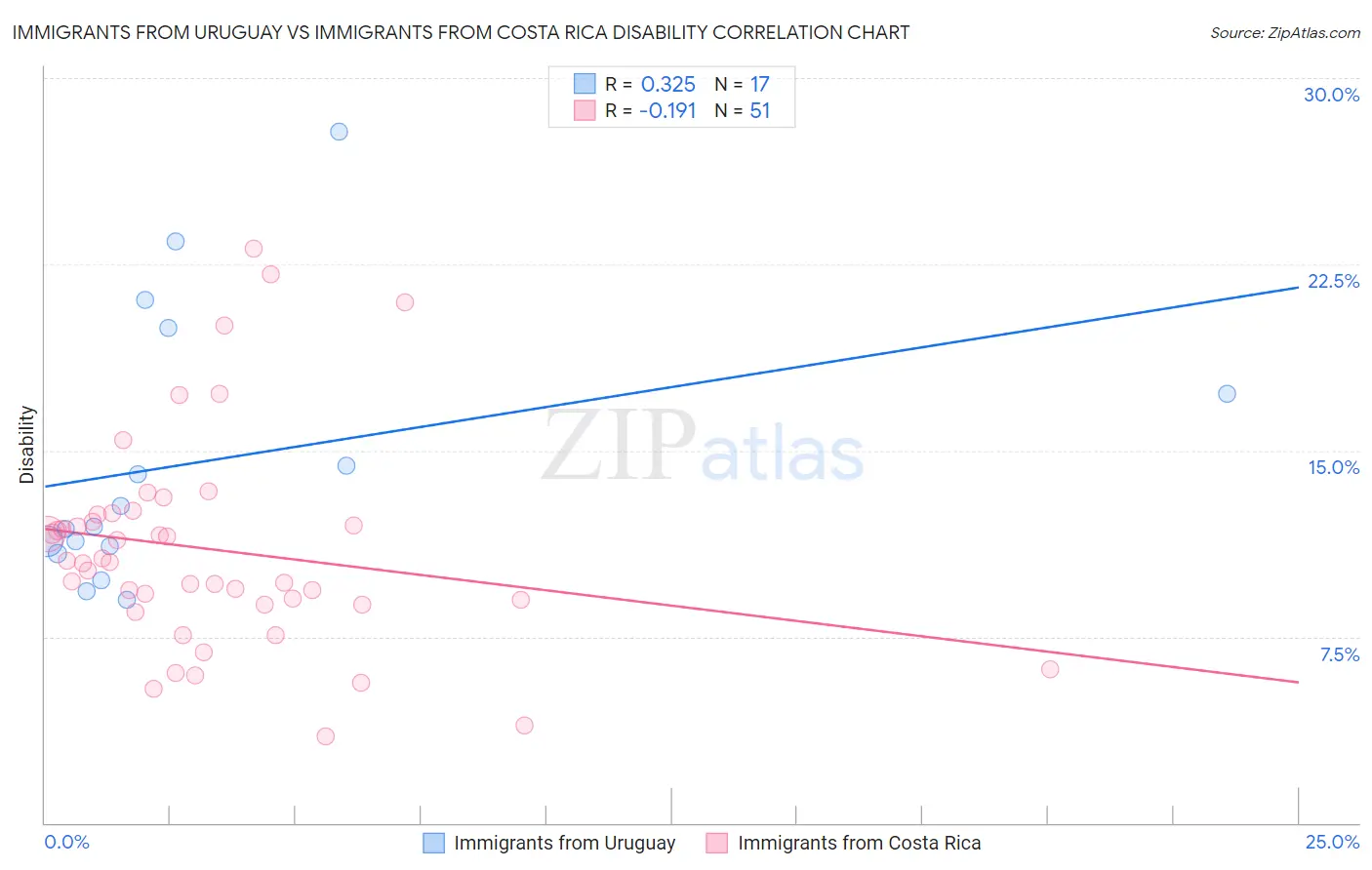 Immigrants from Uruguay vs Immigrants from Costa Rica Disability