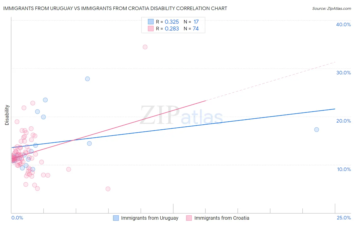 Immigrants from Uruguay vs Immigrants from Croatia Disability