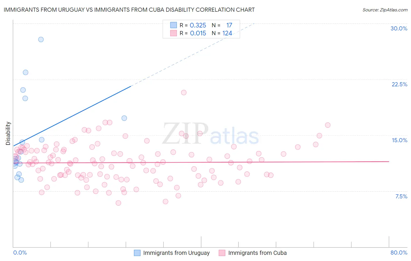 Immigrants from Uruguay vs Immigrants from Cuba Disability