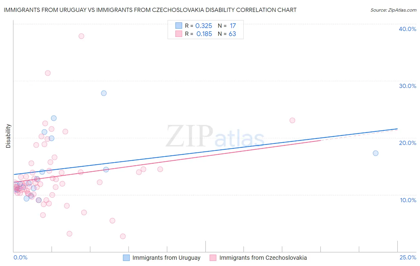 Immigrants from Uruguay vs Immigrants from Czechoslovakia Disability