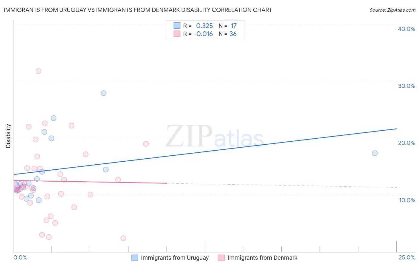 Immigrants from Uruguay vs Immigrants from Denmark Disability
