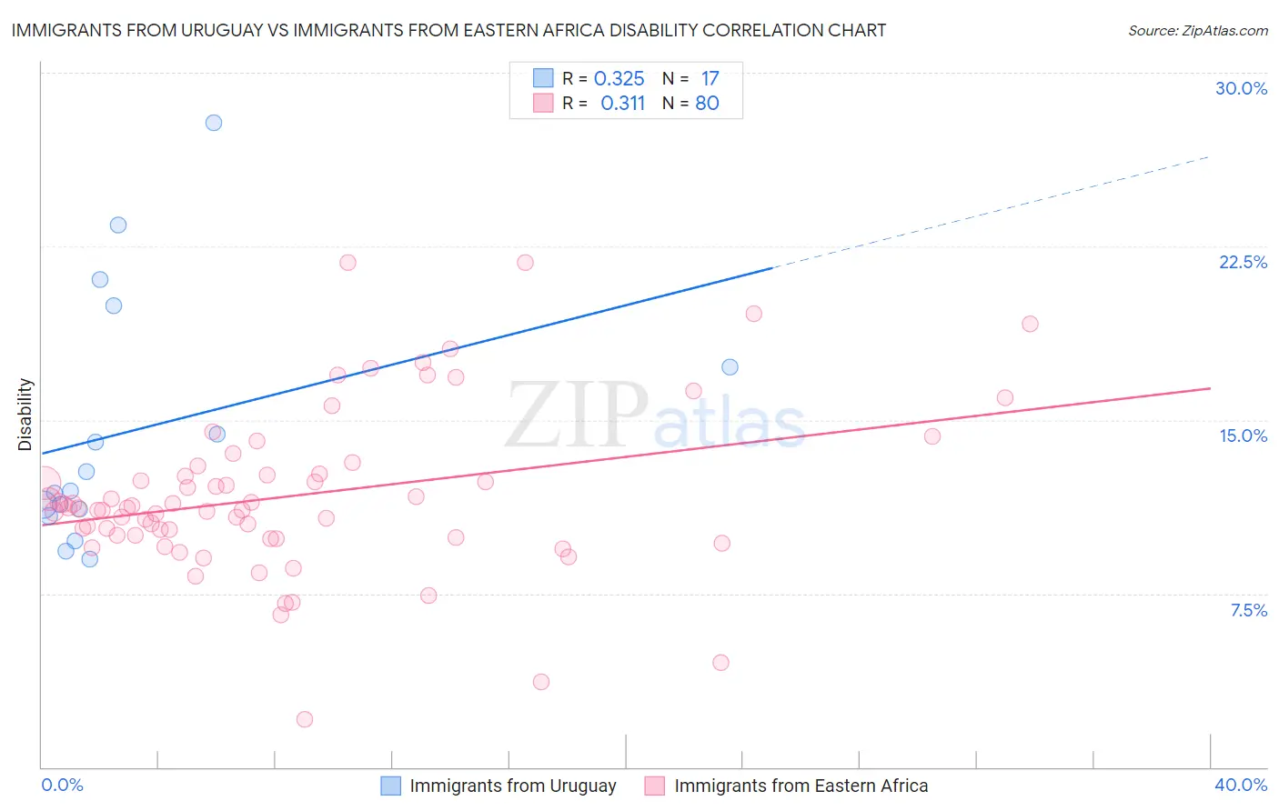 Immigrants from Uruguay vs Immigrants from Eastern Africa Disability