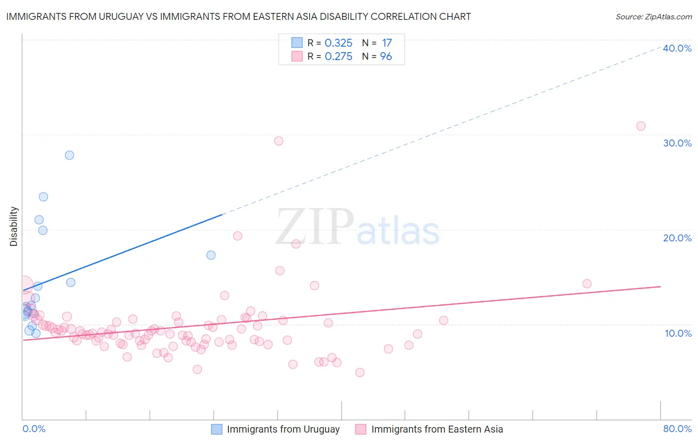 Immigrants from Uruguay vs Immigrants from Eastern Asia Disability