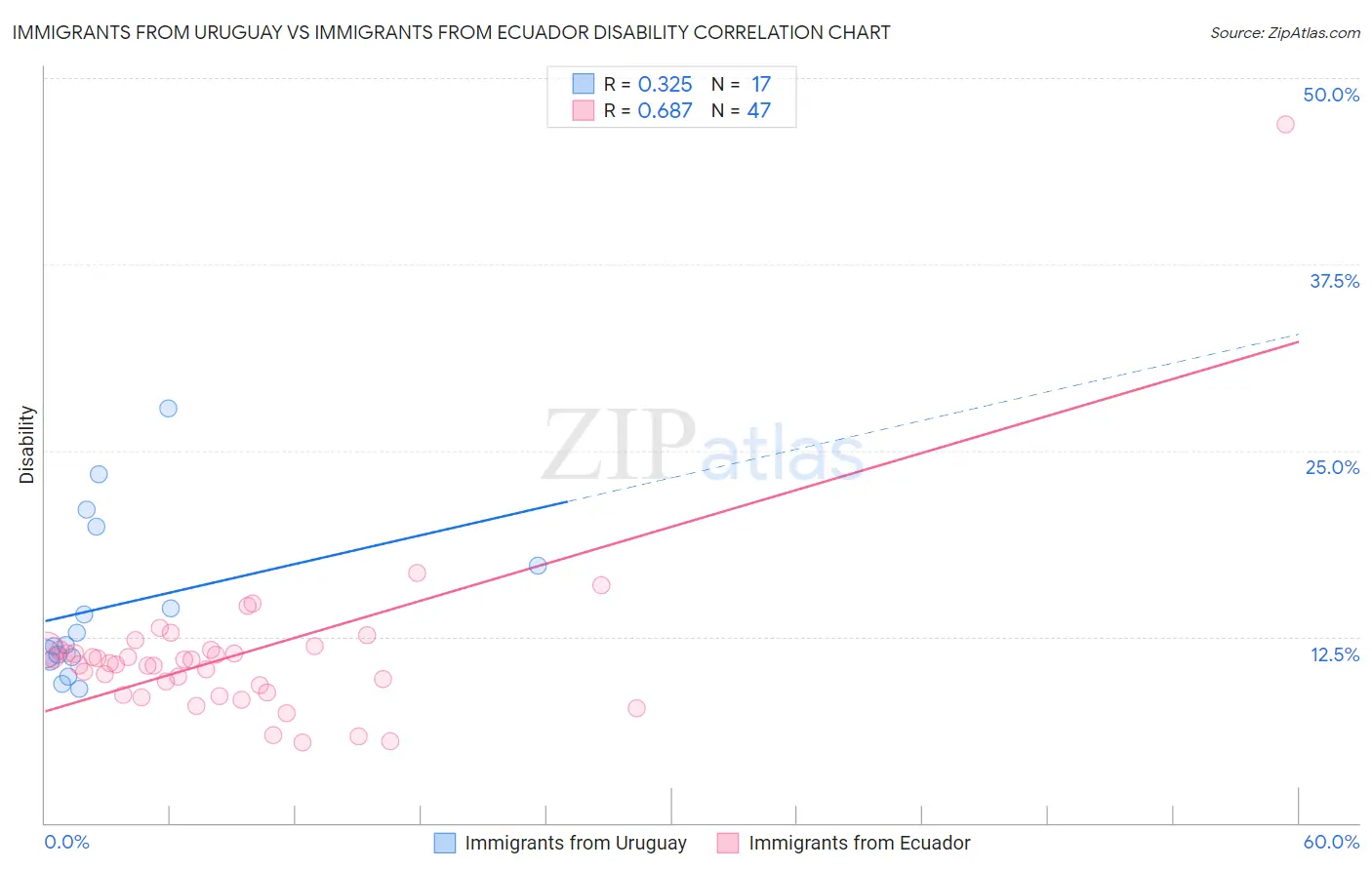 Immigrants from Uruguay vs Immigrants from Ecuador Disability