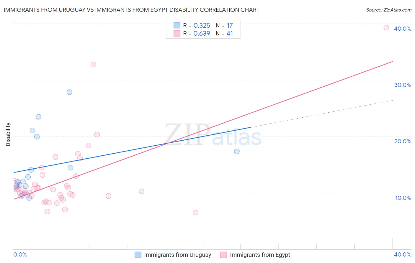 Immigrants from Uruguay vs Immigrants from Egypt Disability
