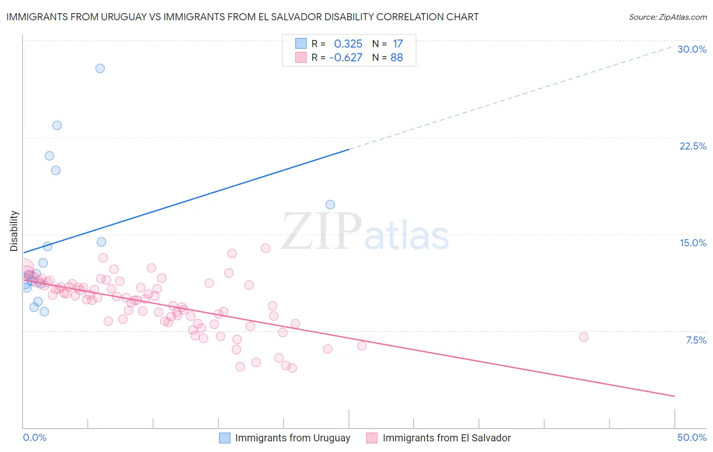 Immigrants from Uruguay vs Immigrants from El Salvador Disability
