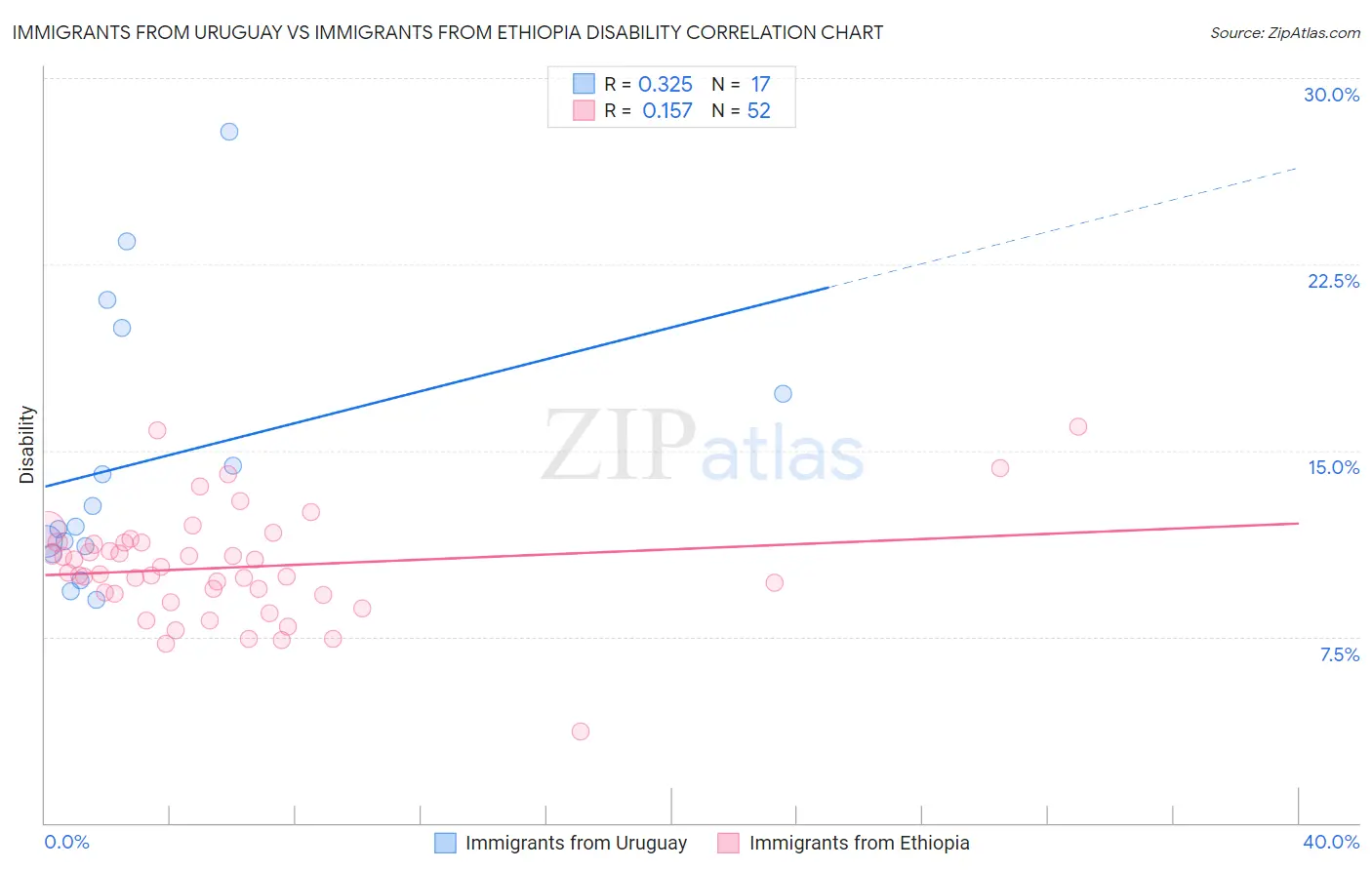 Immigrants from Uruguay vs Immigrants from Ethiopia Disability