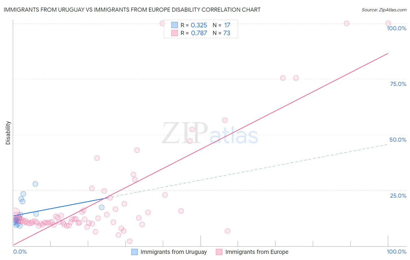 Immigrants from Uruguay vs Immigrants from Europe Disability