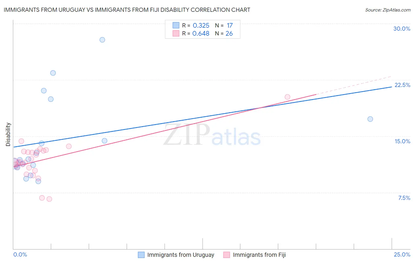 Immigrants from Uruguay vs Immigrants from Fiji Disability