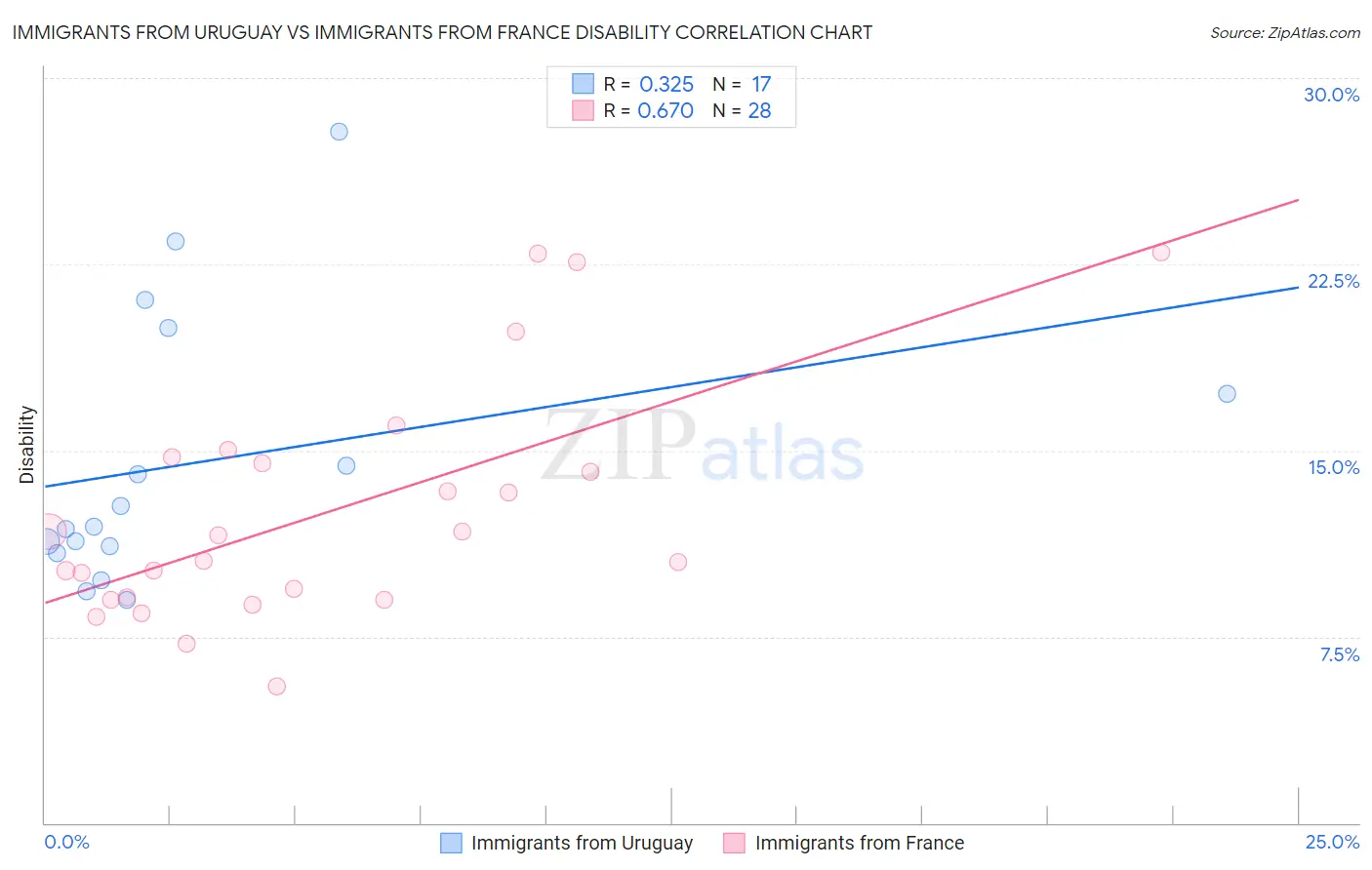Immigrants from Uruguay vs Immigrants from France Disability