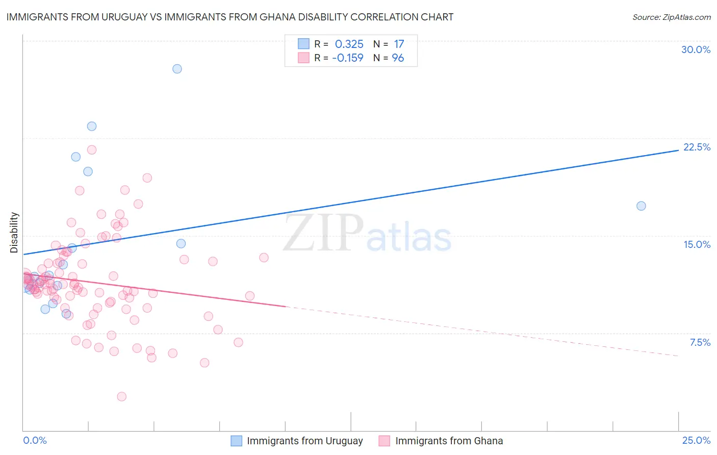 Immigrants from Uruguay vs Immigrants from Ghana Disability