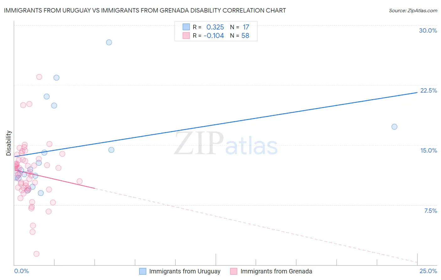 Immigrants from Uruguay vs Immigrants from Grenada Disability