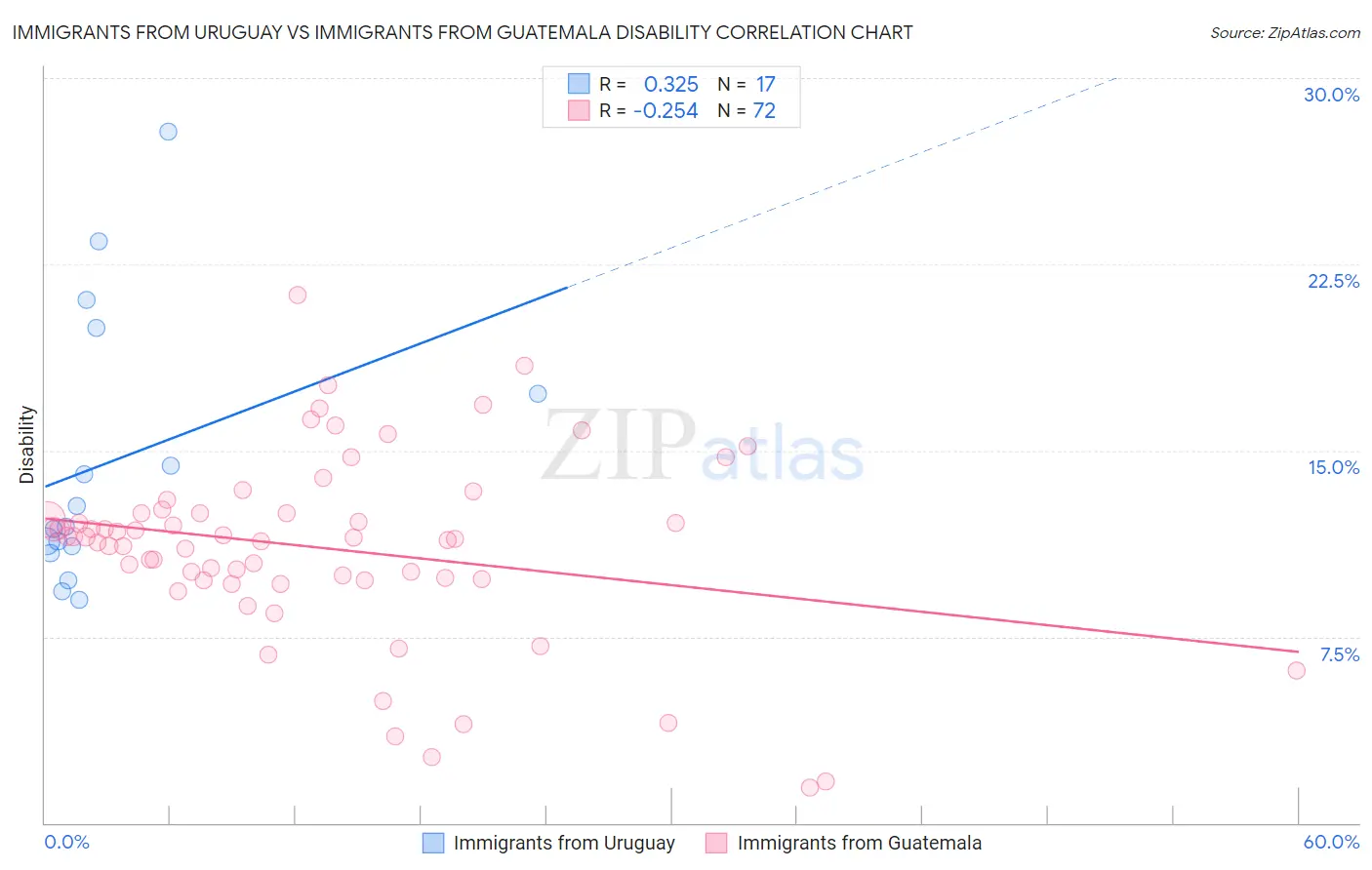 Immigrants from Uruguay vs Immigrants from Guatemala Disability