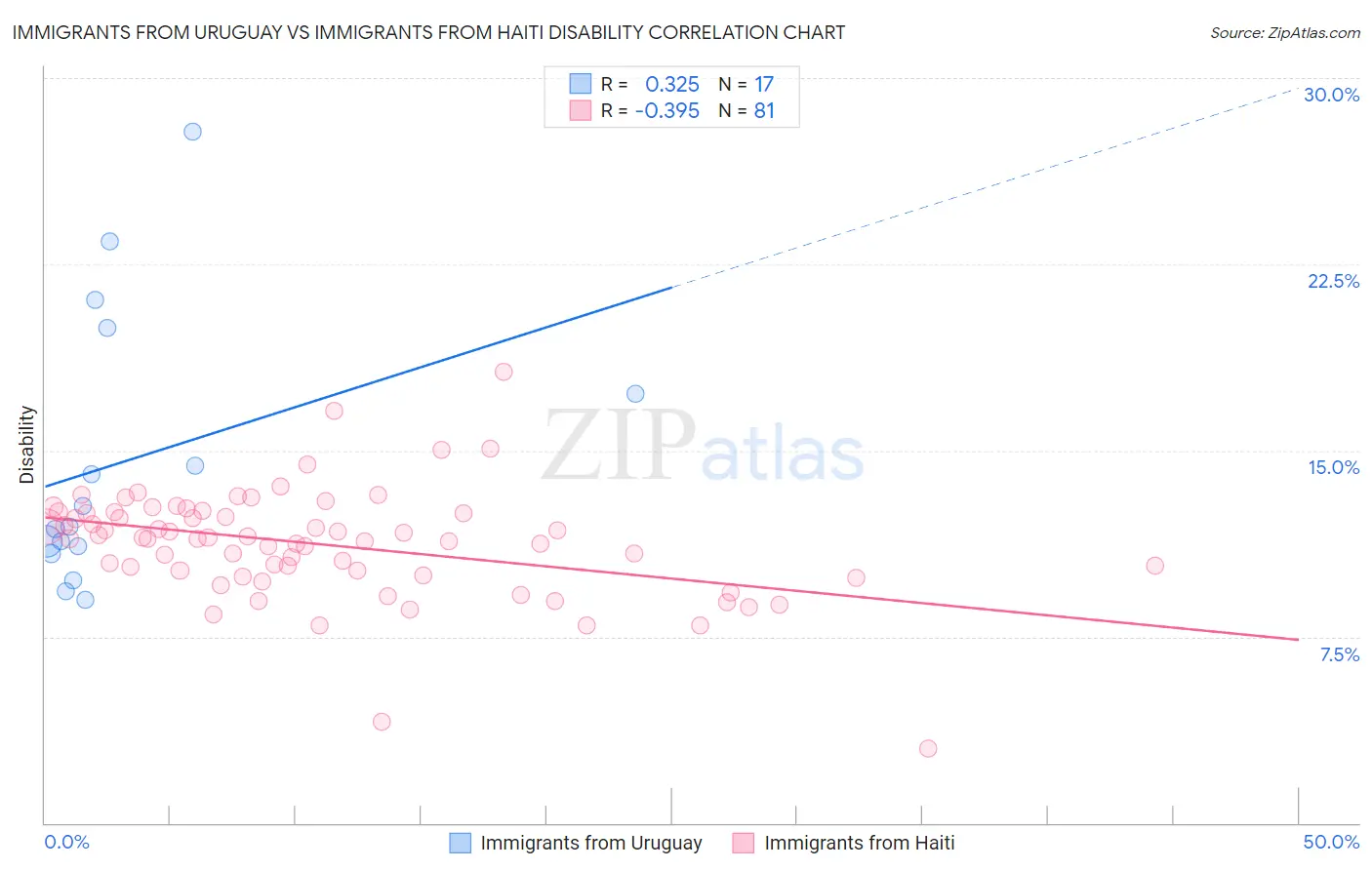 Immigrants from Uruguay vs Immigrants from Haiti Disability