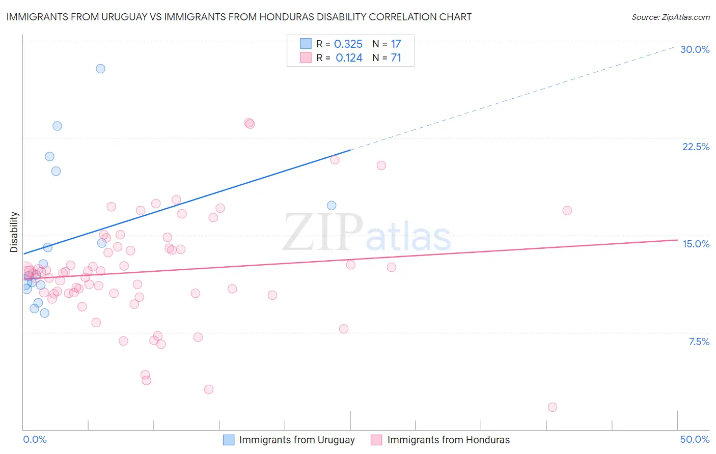 Immigrants from Uruguay vs Immigrants from Honduras Disability