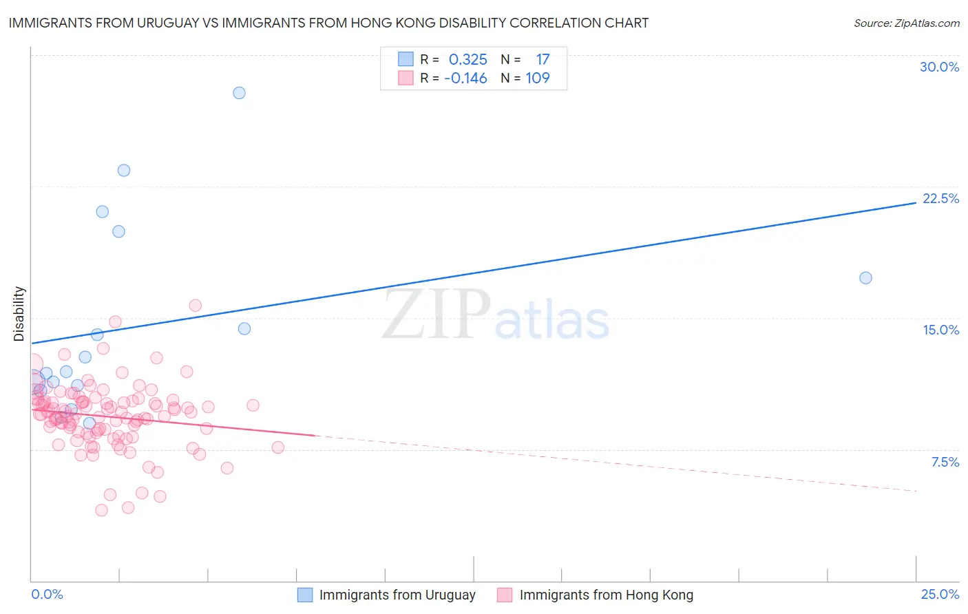 Immigrants from Uruguay vs Immigrants from Hong Kong Disability