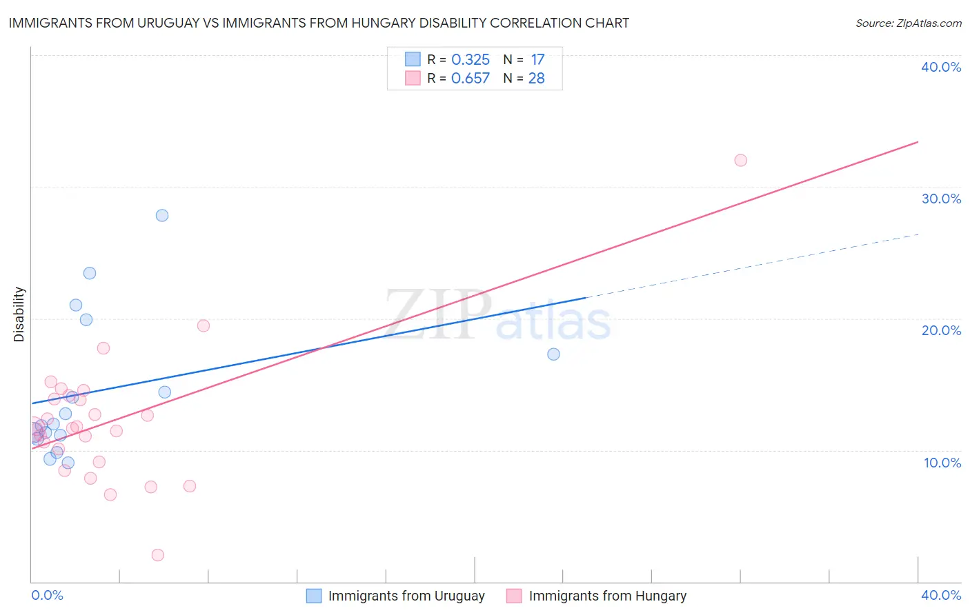 Immigrants from Uruguay vs Immigrants from Hungary Disability