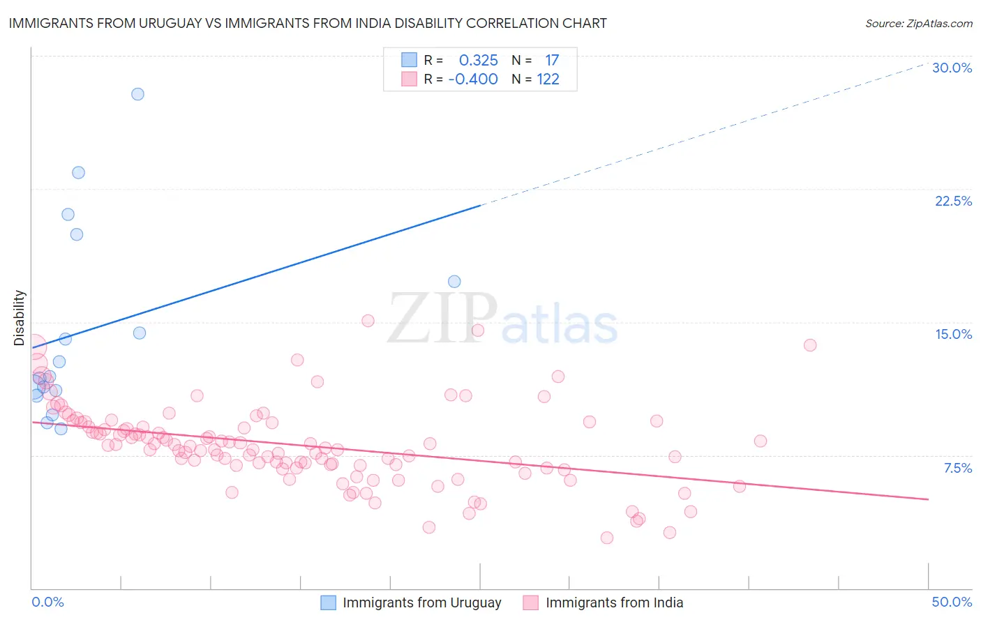 Immigrants from Uruguay vs Immigrants from India Disability
