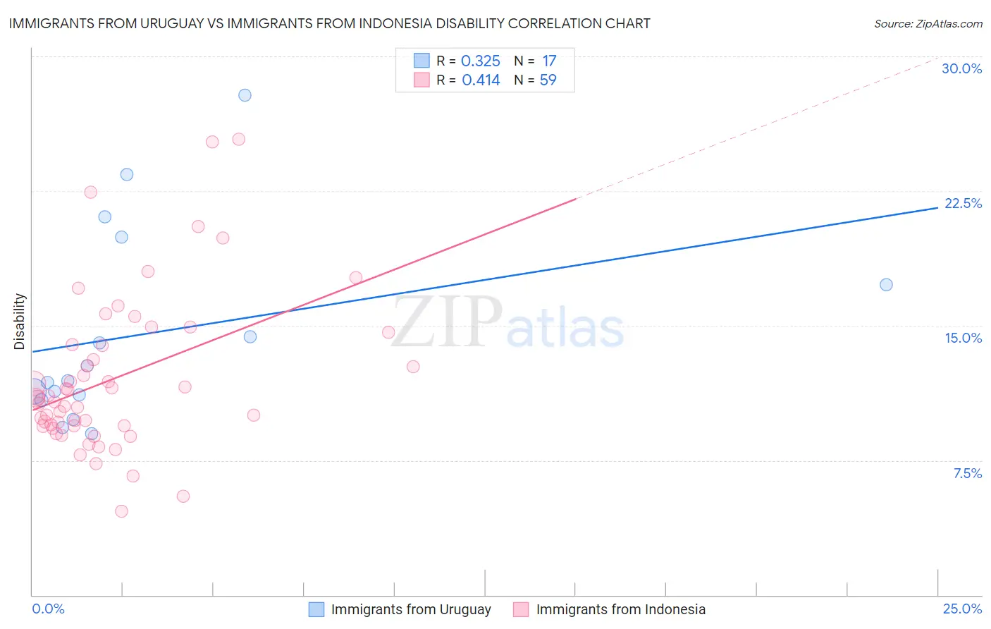 Immigrants from Uruguay vs Immigrants from Indonesia Disability