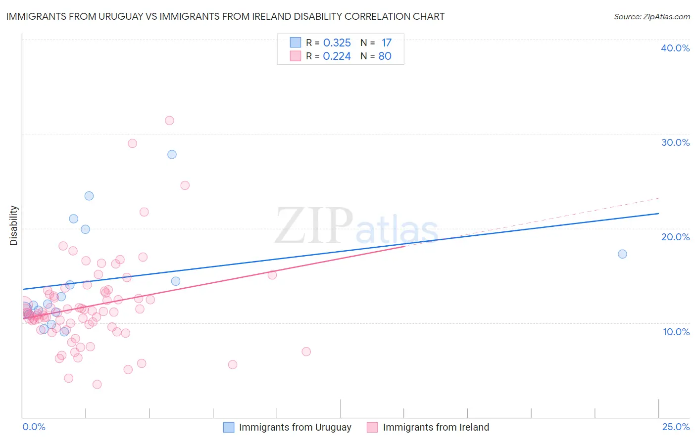 Immigrants from Uruguay vs Immigrants from Ireland Disability