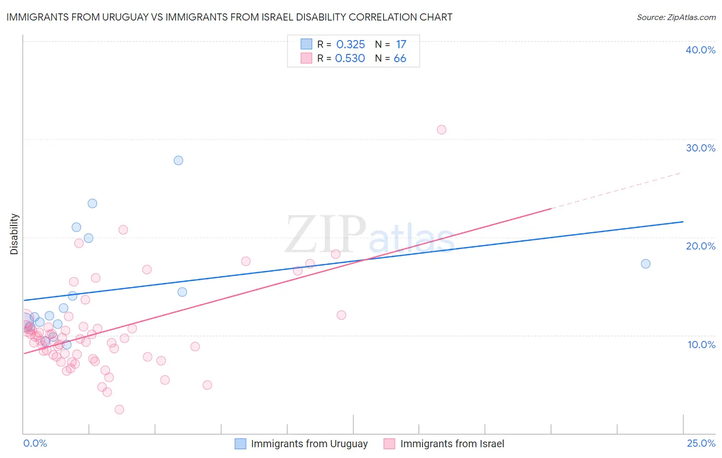 Immigrants from Uruguay vs Immigrants from Israel Disability