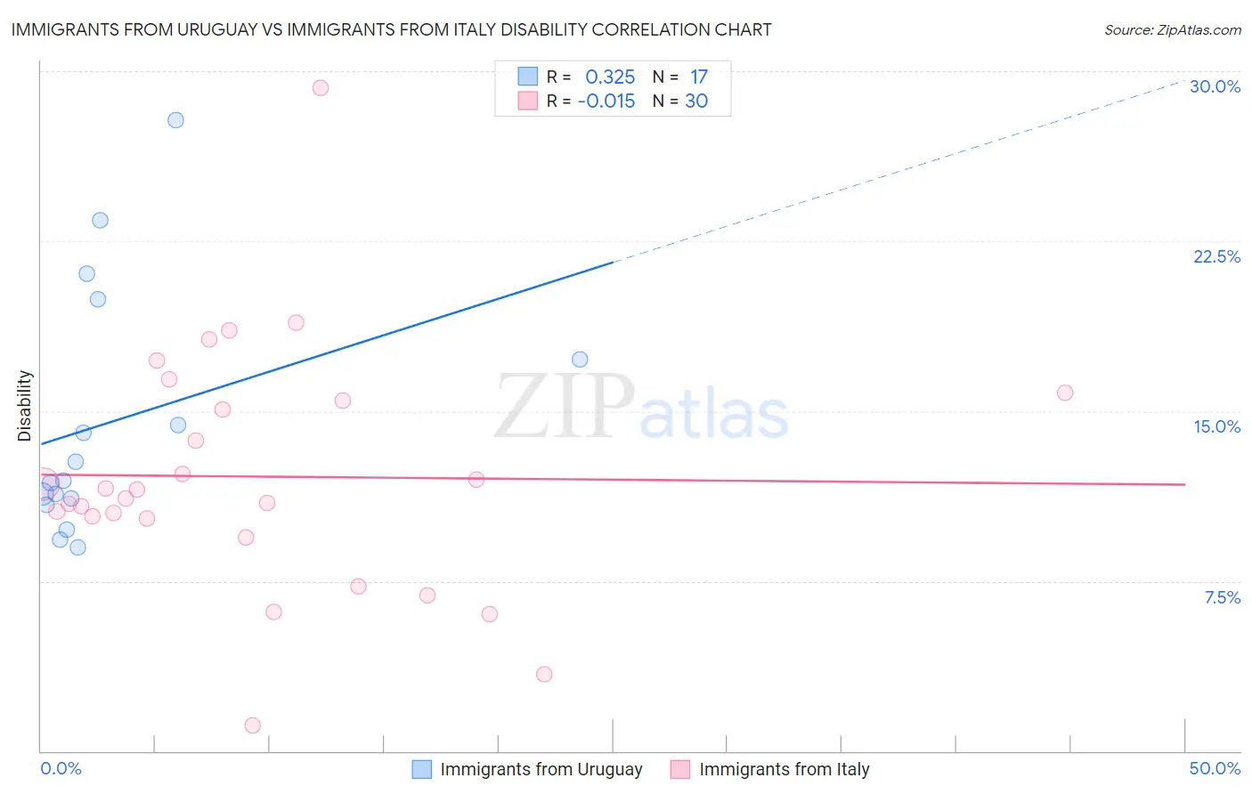 Immigrants from Uruguay vs Immigrants from Italy Disability