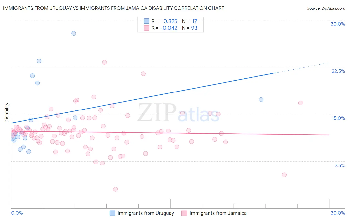 Immigrants from Uruguay vs Immigrants from Jamaica Disability
