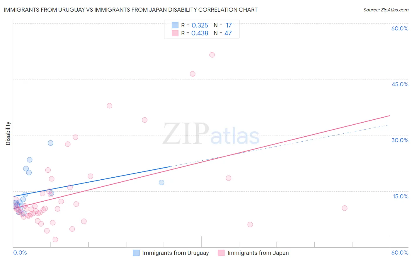 Immigrants from Uruguay vs Immigrants from Japan Disability