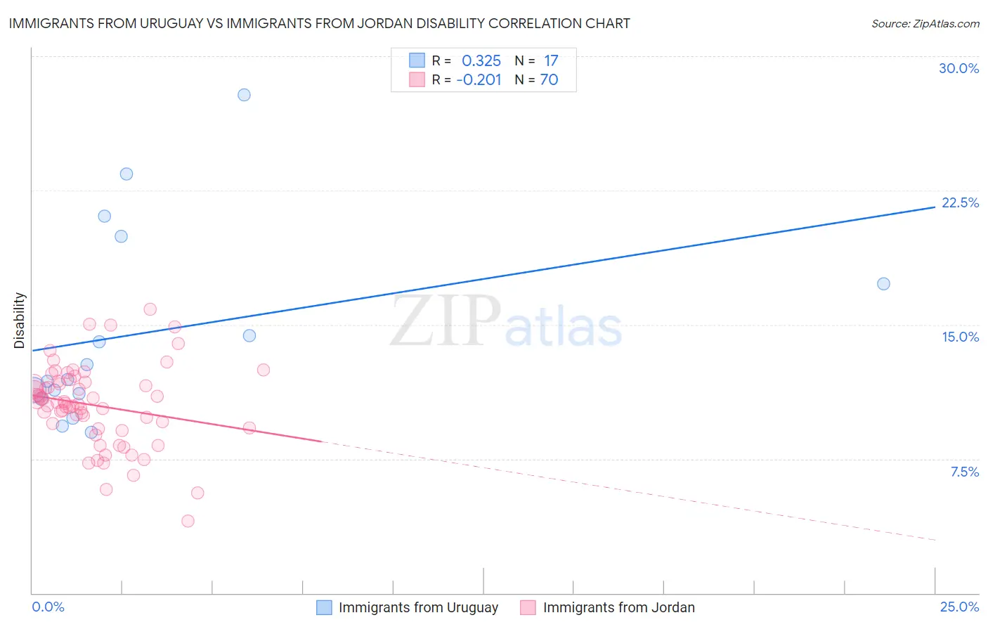 Immigrants from Uruguay vs Immigrants from Jordan Disability