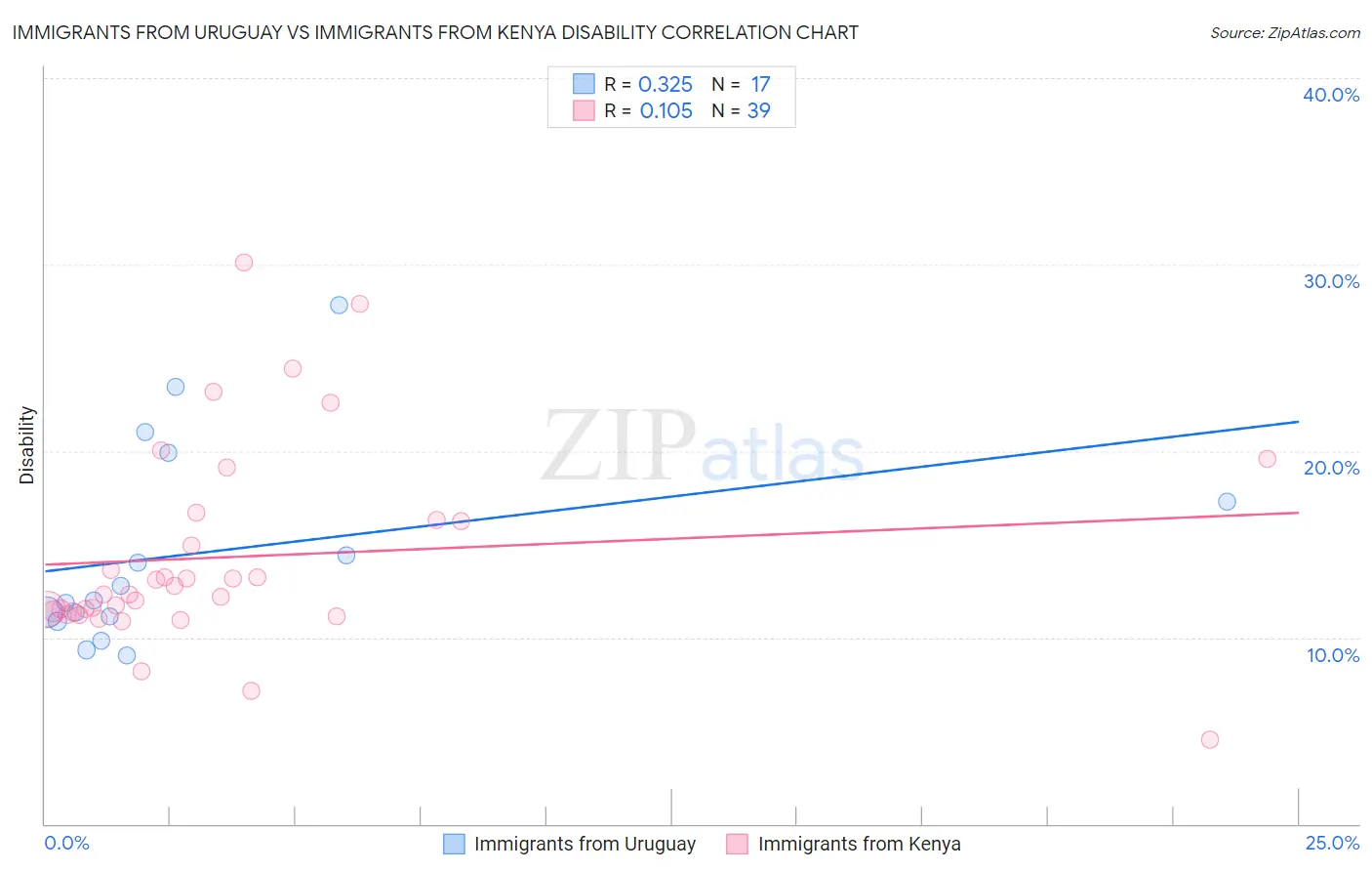 Immigrants from Uruguay vs Immigrants from Kenya Disability