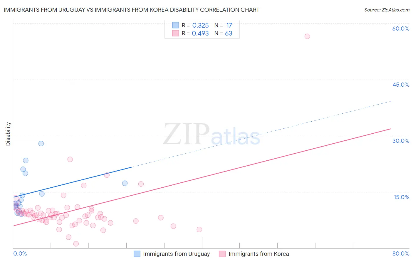 Immigrants from Uruguay vs Immigrants from Korea Disability