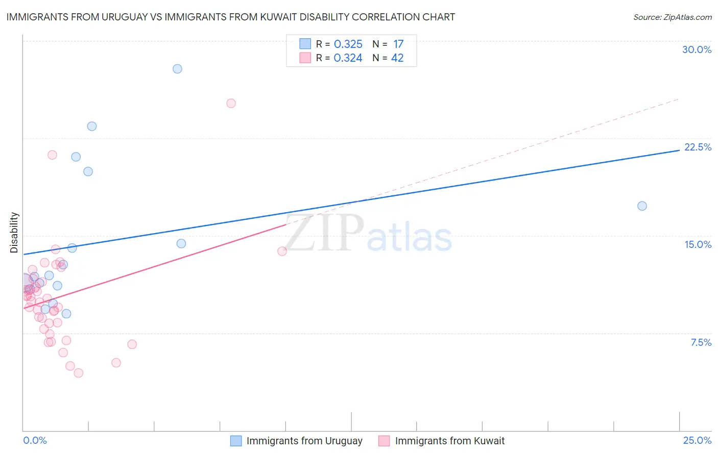 Immigrants from Uruguay vs Immigrants from Kuwait Disability