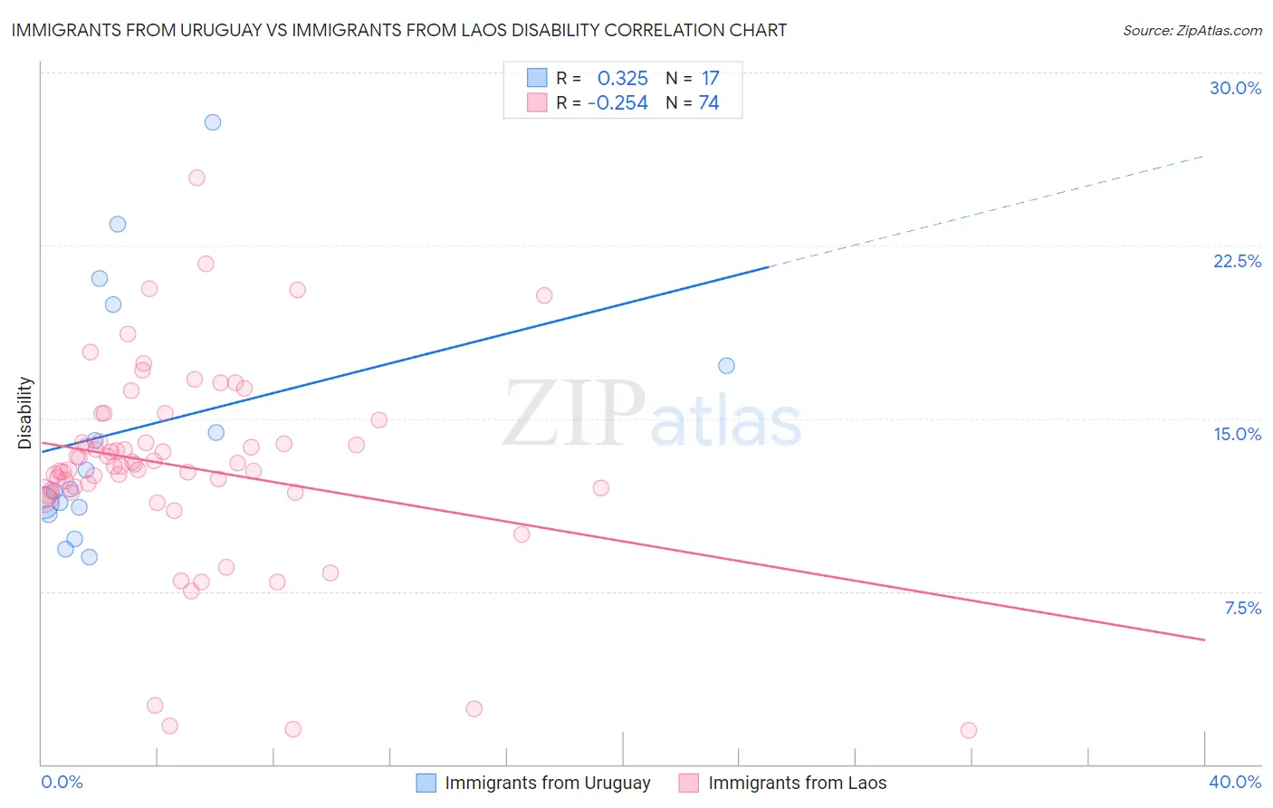 Immigrants from Uruguay vs Immigrants from Laos Disability