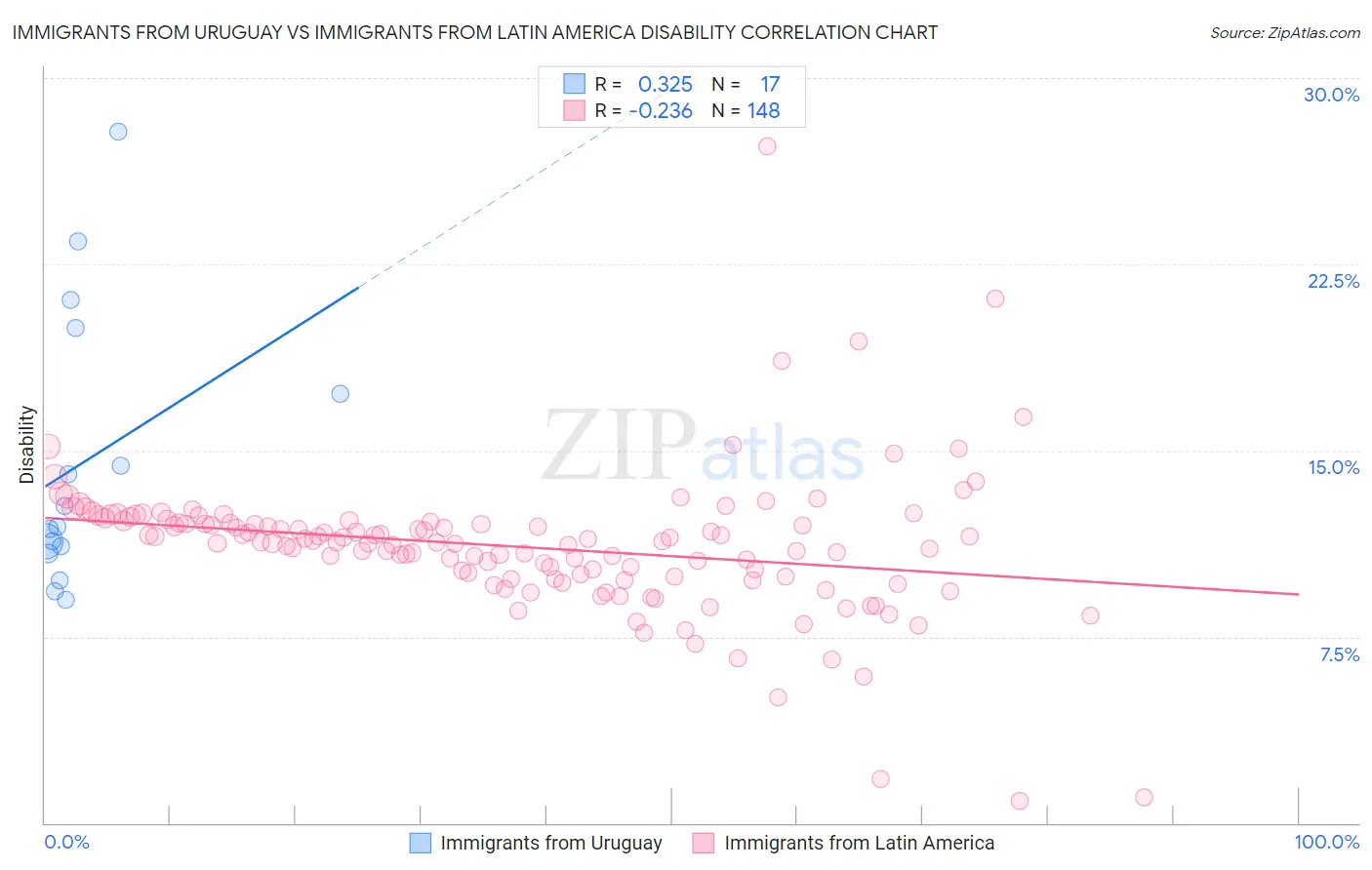 Immigrants from Uruguay vs Immigrants from Latin America Disability