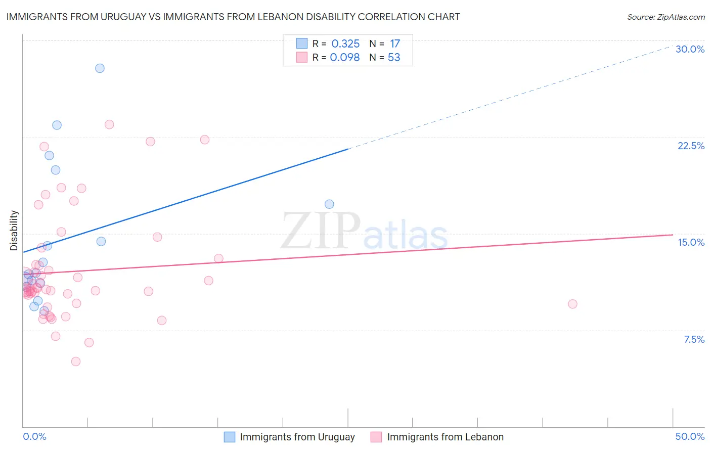 Immigrants from Uruguay vs Immigrants from Lebanon Disability