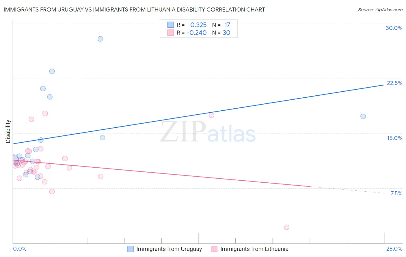 Immigrants from Uruguay vs Immigrants from Lithuania Disability