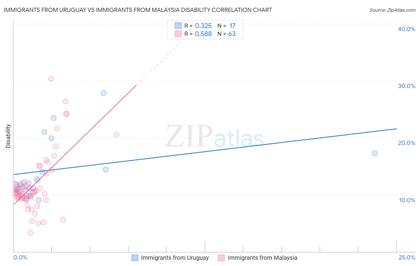 Immigrants from Uruguay vs Immigrants from Malaysia Disability