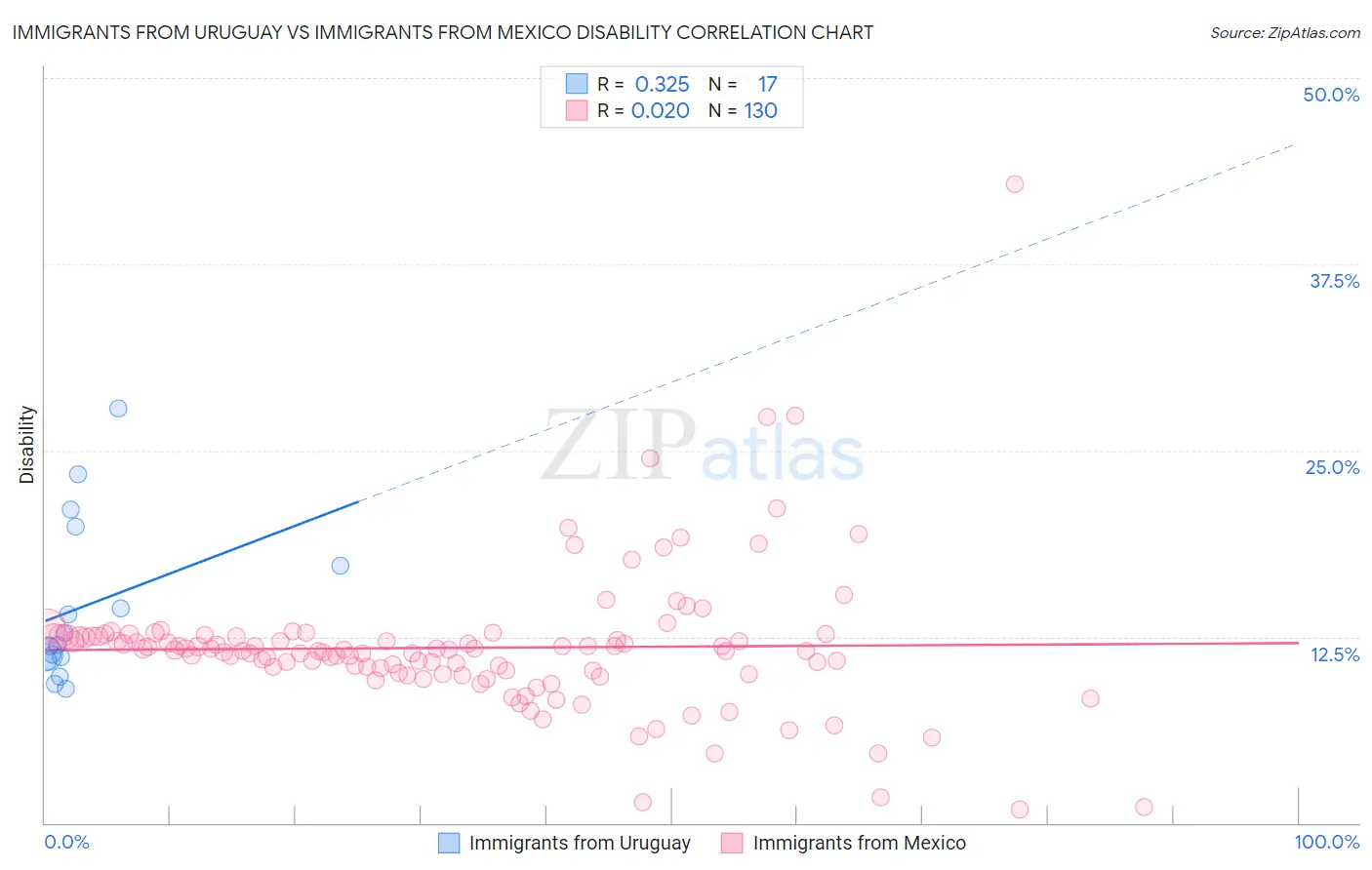 Immigrants from Uruguay vs Immigrants from Mexico Disability